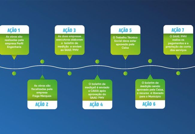 SAAE, prefeitura e empresas apresentam relatório das obras executadas da ETE-Viçosa