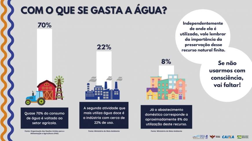 Série: Com o que se gasta água?