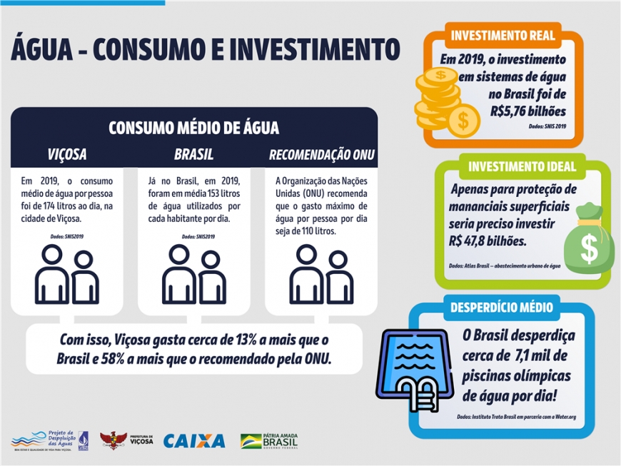 Água - Consumo e Investimento